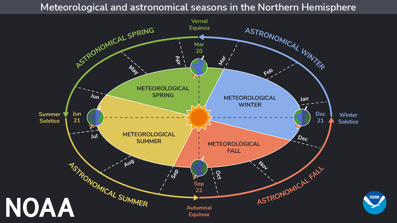 What is the difference between meteorological and astronomical spring